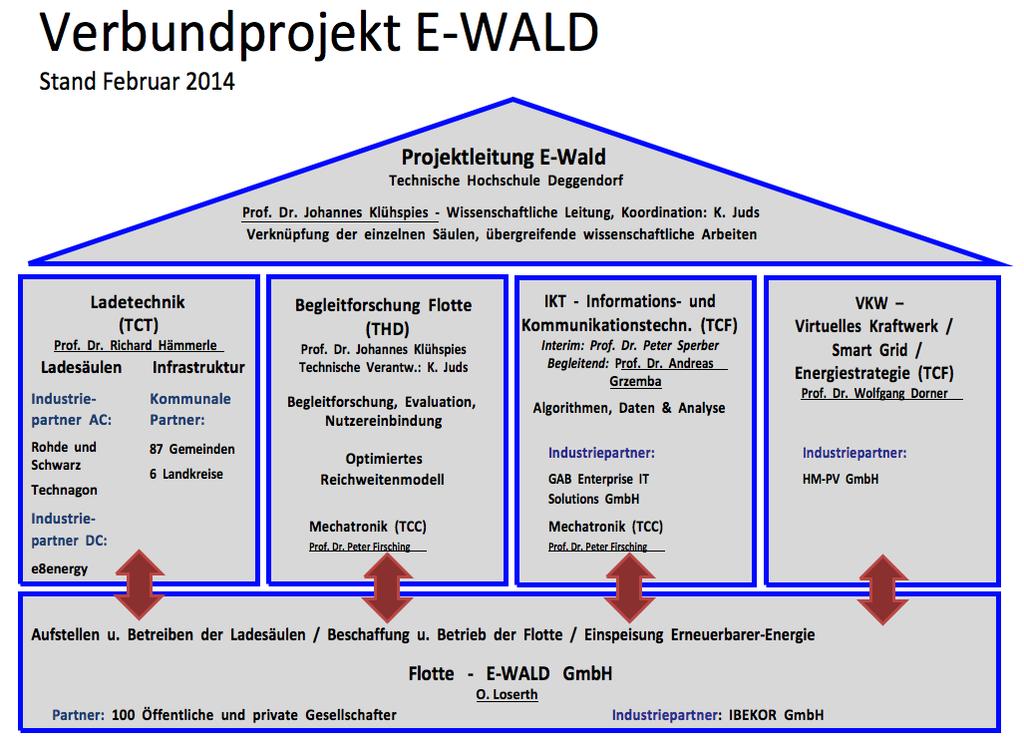 EWALD - Projekt Verbundforschungsprojekt Des Landes Bayern und der TH-Deggendorf. 30 Mio.