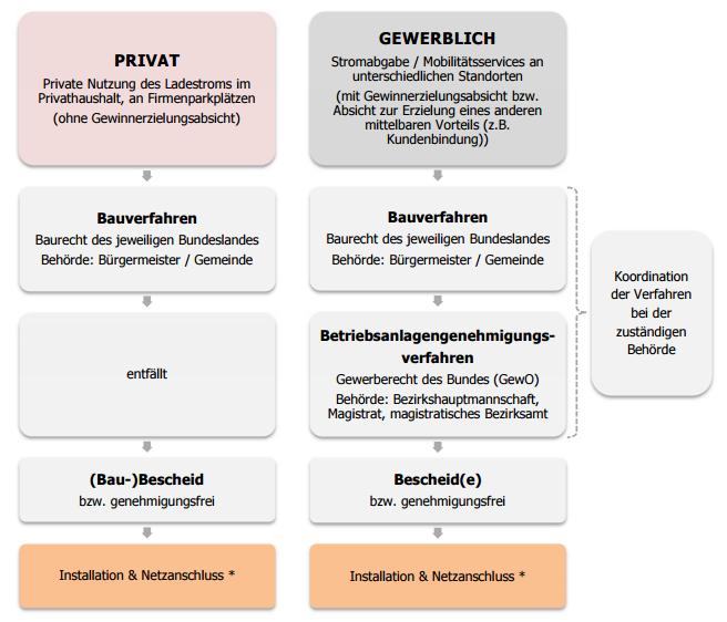 Ladeinfrastruktur & Genehmigungsprozesse Ziel: Einheitliche, einfache und transparente Genehmigungsprozesse für Ladestationen Umsetzung: Bestandsaufnahme & Diskussion im Rahmen der Workshops in den