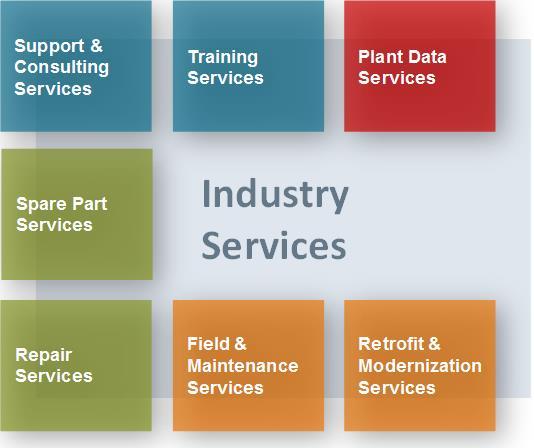 Services SITRAIN Managed Support Services Spare Parts &