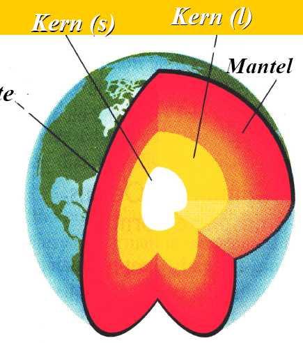 Grobe Einteilung des Erdaufbaus: Kruste Atmosphäre Abb. 16: Aufbau der Erde stark vereinfacht.