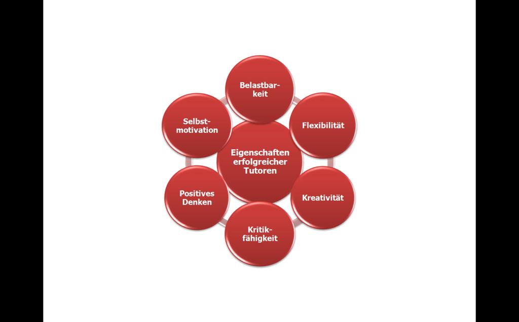 Für Tutoren sind besonders sechs Persönlichkeitsdimensionen von besonderer Bedeutung: Belastbarkeit, Flexibilität, Kreativität, Kritikfähigkeit, positives Denken und Selbstmotivation.