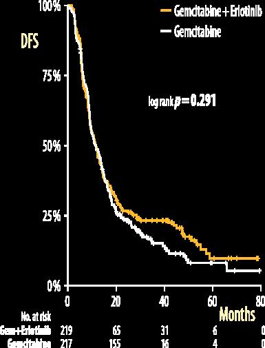 Disease-free survival: Median DFS Gem + Erlotinib Events 169 77.2% 11.6 months (95% CI, 9.