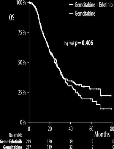 Overall survival: Median OS Gem + Erlotinib Events 131 59.8% 24.6 months (95% CI, 20.9 28.4) Gemcitabine 26.