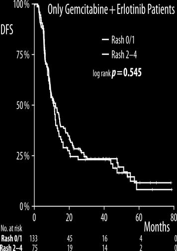 Influence of rash on DFS Rash 0/1 Rash 2 4 Median DFS Events 103 77.4% 12.