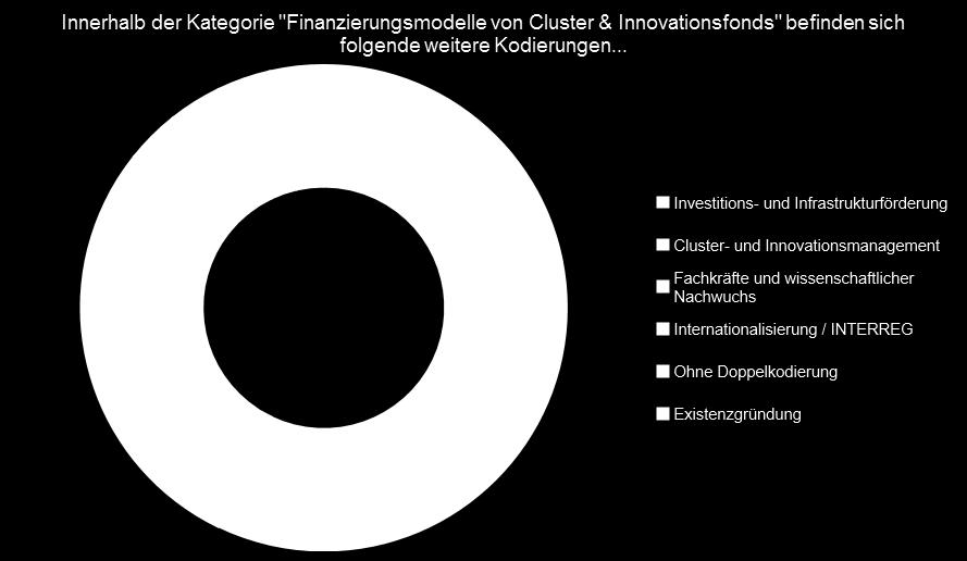 Das nachfolgende Diagramm veranschaulicht die Interdependenzen der Instrumente aus der Kategorie Finanzierungsmodelle von Cluster- & Innovationsfonds mit weiteren Kategorien.