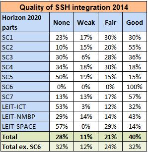 Abb. 8: Qualität der SSH-Integration 2014 (links) und 2015 (rechts) Quelle: Datenauswertung der EK Monitoring Reports für 2014 und 2015 20 Auffallend in SC6 Inclusive Societies ist 2014 das 100
