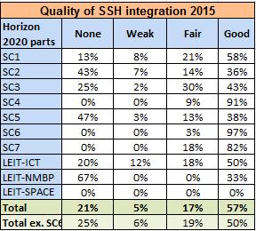 2015 weisen zwar auch SC4 Transport und SC7 Security hohe Werte bei guter SSH- Integration auf, nämlich in 91 % bzw.