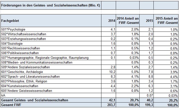Abb. 17: FWF-Förderungen in den Geistes- und Sozialwissenschaften (2014 und 2015) Quelle: FWF Jahresbericht 2015, S.
