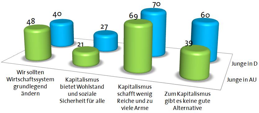 Vergleicht man die Gruppe der Jungen in Österreich mit ihren Altersgenossen in Deutschland (Umfrage im DER SPIEGEL), zeigt sich, dass junge Menschen in Deutschland vielleicht auch durch die
