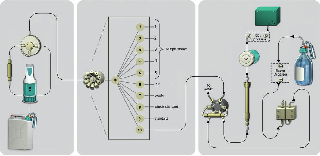 Abbildung 3. Schematische Darstellung des Metrohm IC-Systems für die Online-Bestimmung von Chlorid- und Sulfat spuren im Wasser-Dampf-Kreislauf.