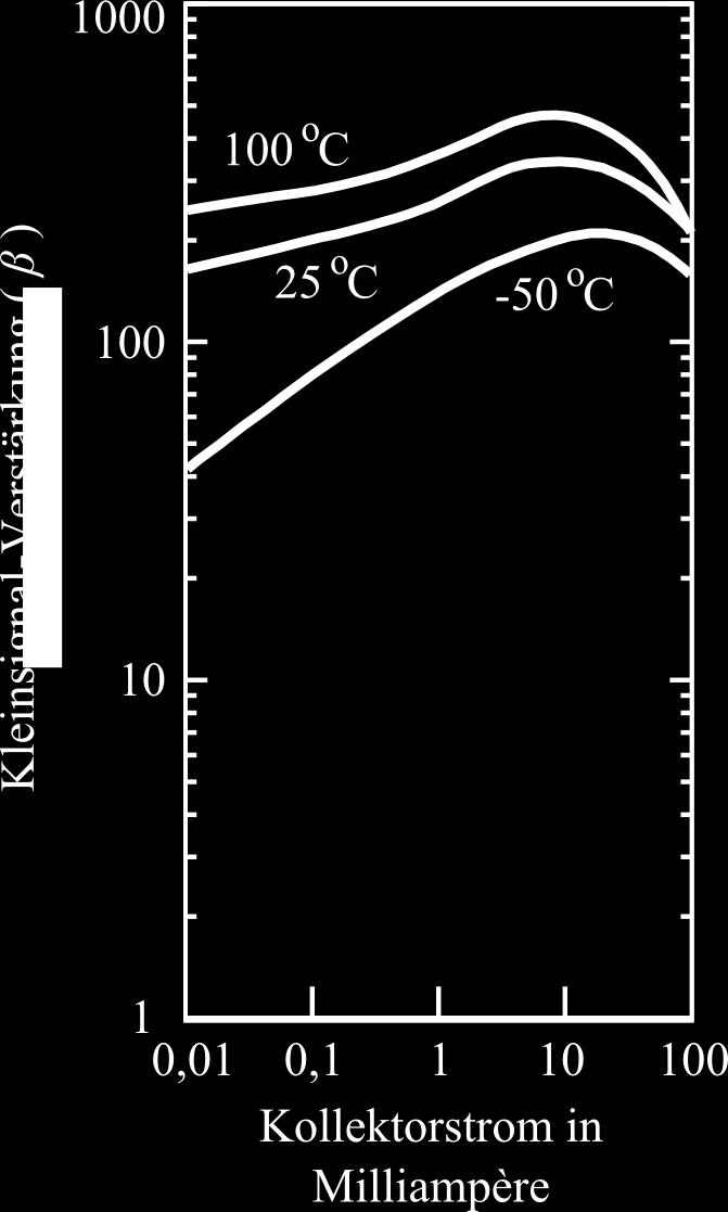 Temperaturabhängigkeit Temperaturabhängigkeit der Kleinsignal-Verstärkung als Funktion des Kollektorstromes für drei verschiedene Temperaturen am Beispiel