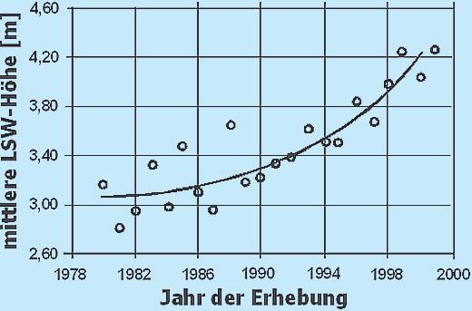 Offenporiger Asphalt Lärmschutzwirkung, -bedingungen und -dauer Wolfgang Schulte, Bergisch Gladbach Mindestens seit 1990 wird dem Schutz gegenüber Verkehrslärm durch die Richtlinien für den