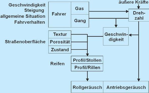 Dieser Klasse werden die Geräusche, die sich aus dem Abrollvorgang des Reifens auf der Fahrbahn ergeben, die Strömungs- und Schwingungsgeräusche zugeordnet.