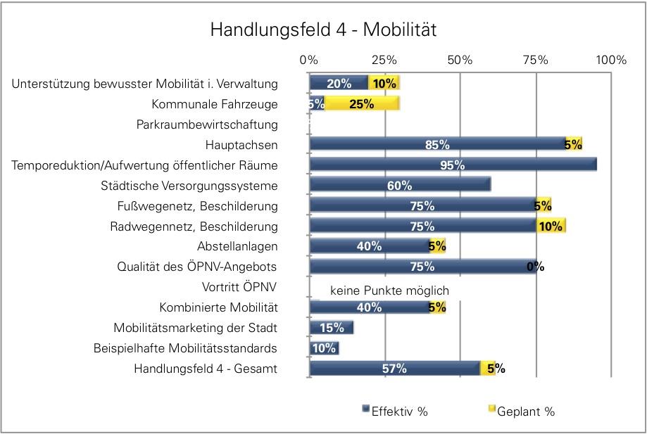 4.3.4 Handlungsfeld 4 Mobilität Im Handlungsfeld 4 Mobilität wurden insgesamt 57% im Bereich der umgesetzten und 5% im Bereich der geplanten Maßnahmen erreicht.