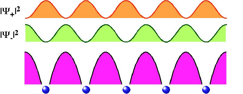 Während die ebenen Wellen, die wir für freie Elektronen diskutiert haben, eine konstante Elektronendichte aufweisen finden wir für die gekoppelten Zustände eine Modulation.