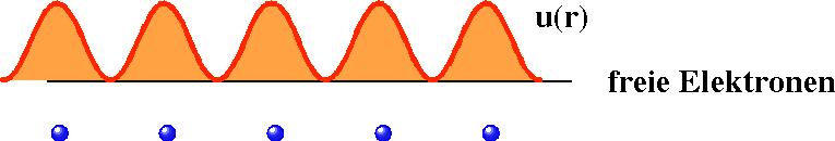 - 153 - Die Funktion u r k( r r ), welche die ebene Welle moduliert, stellt die Korrektur gegenüber den freien Elektronen dar, wo diese Funktion als konstant angenommen wurde.