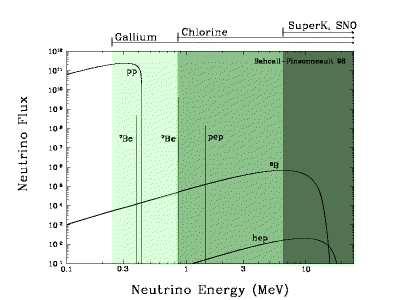 Abbildung 9.4: Solares Neutrinospektrum und die Messbereiche einiger Experimente.