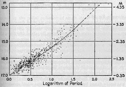 Moderne Cepheiden-Perioden-Leuchtkraft-Beziehungen sind ähnlich dieser von Feast und Catchpole (Periode P in Tagen): M v = 2.81logP (1.43±0.1) (11.