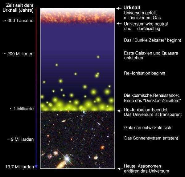 Abbildung 12.3: Die Geschichte des Universums vom Urknall bis heute. In jedem Fall sucht man nach den Sternen, die am wenigsten Metalle zeigen.