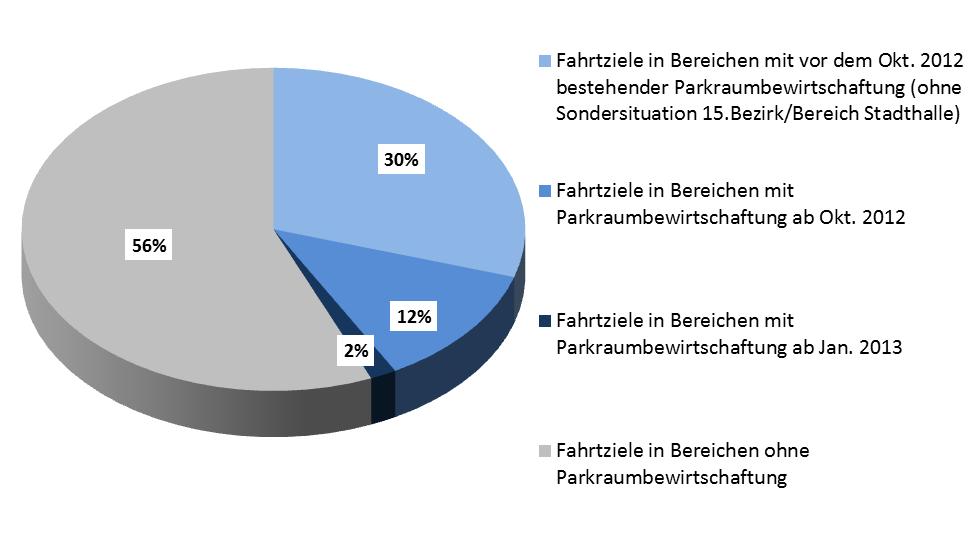 Abb. Prozentuelle Aufteilung der MIV-EinpendlerInnen (mit Wien als Ziel) auf die parkraumbewirtschafteten Bereiche in Wien (unterschieden nach Erweiterungsphasen) und den noch nicht bewirtschafteten