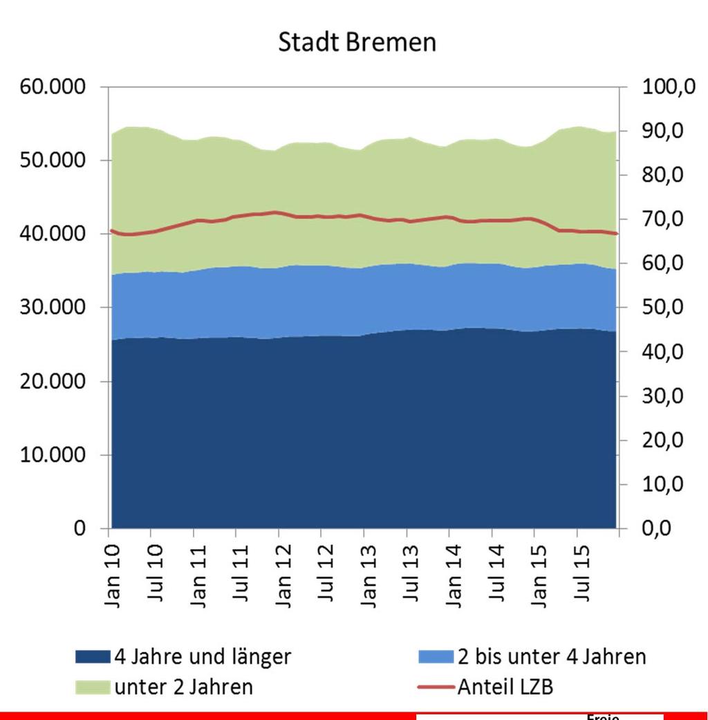 Entwicklung des Langzeitleistungsbezugs in Bremen verfestigter Langzeitleistungsbezug nimmt in Bremen zu 5.000.