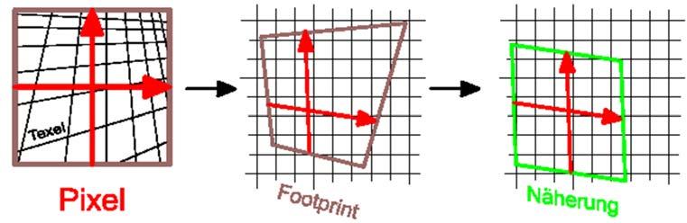 2.3) Antialiasing (CG) Anisotrope Filterung von Texturen Footprint Assembly ist ein Algorithmus zum anisotropen Filtern von Texturen.