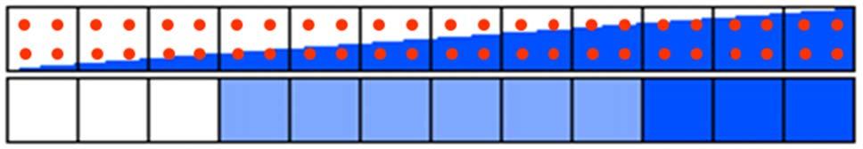 2.3) Antialiasing (CG) - Supersampling Weiter zur Formabhängigkeit Supersampling mit rotated grids : - Kleine Winkel zu den Achsen führen zu