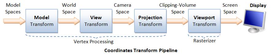 Die Transformationspipeline Bevor modellierte 3D Objekte dargestellt werden, müssen