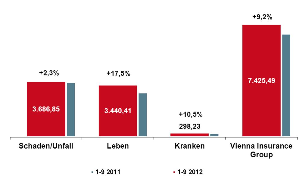 Prämien Verrechnete Prämien nach Segmenten, IFRS, in Mio.