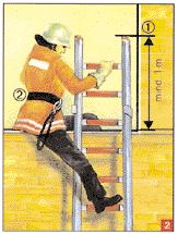 Leitern dürfen weder einsinken noch wegrutschen können. Deshalb Leitern nur auf tragfähiger Standfläche aufstellen, ggf.