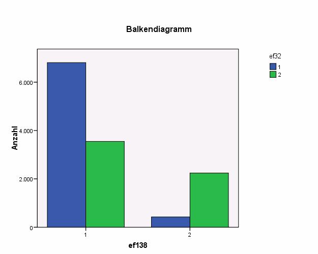 Kreuztabellen Prozentsatzdifferenz (Beispiel) Darstellung der Unterschiede als Balkendiagramm Syntax: crosstab ef138 by ef32 /barchart.