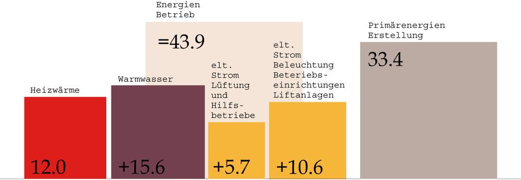 Nutzenergie Endenergie