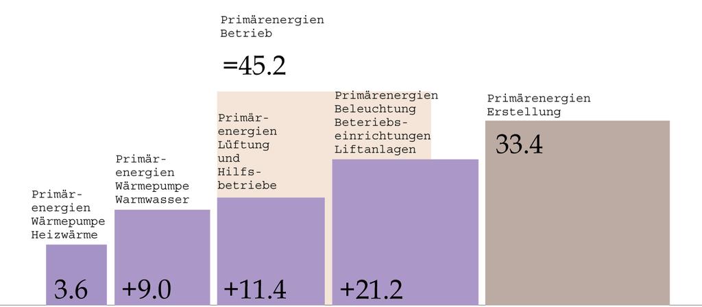 Primärenergie Primärenergie wird gewichtet.