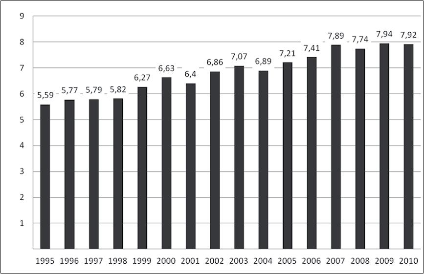 Abbildung 2: Zahl der Niedriglohnbeschäftigten unter abhängig Beschäftigten (inklusive Schüler/innen, Studierende und Rentner/innen) in Deutschland bundeseinheitliche Niedriglohnschwelle in