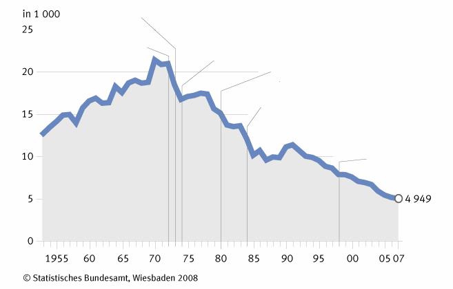 Entwicklung der Zahl der im Straßenverkehr Getöteten (1953 2007) 0,8 Höchstgrenze & Ölkrise 100 km/h auf Landstraßen Helmtragepflicht Gurtanlegepflicht 0,5 Höchstgrenze Adaptiert,