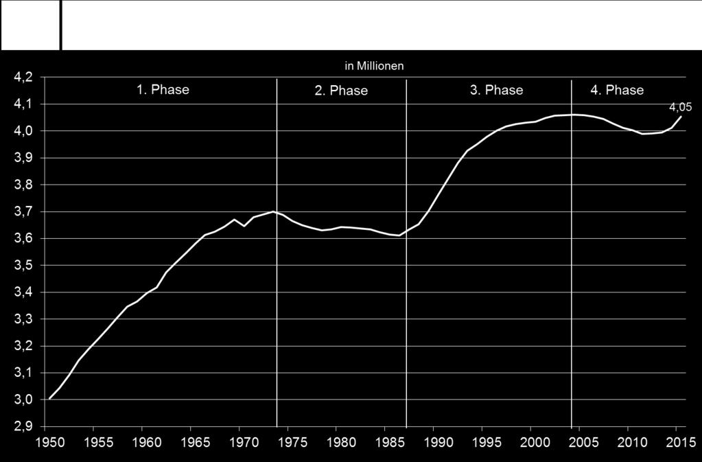 Einer Phase leichten Rückgangs folgte Ende der 80er-Jahre ein vor allem durch Zuzüge nach den Umwälzungen in