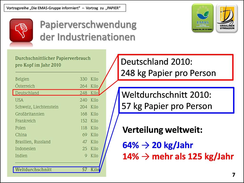 Folie 7 Jährlich werden in Deutschland ca. 20 Millionen Tonnen Papier verbraucht umgerechnet sind das pro Person im Jahr durchschnittlich 248 kg!