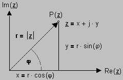 Komplexe Zahlen und Funktionen 1.4 Darstellungsformen komplexer Zahlen Eine komplexe Zahl z kann in drei verschiedenen Formen dargestellt werden: 1.