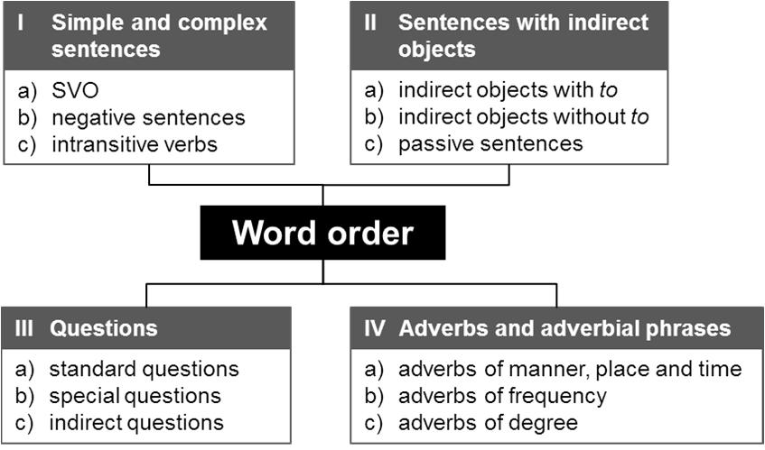 Word order Word order is important in English. The word order for subjects, verbs and objects is normally fixed.