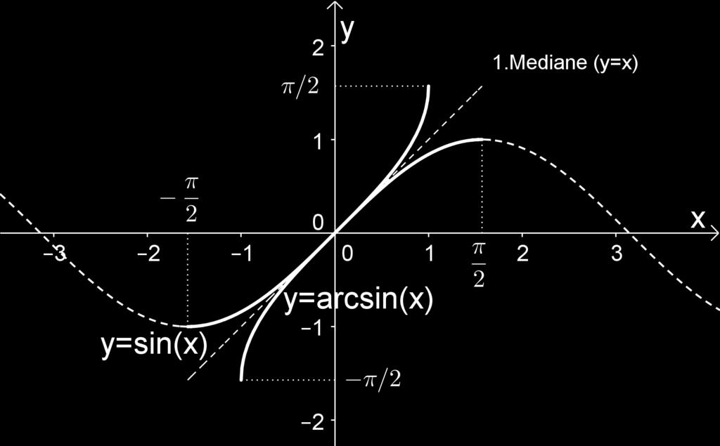 Arcussinusfunktion: y = arcsin(x) Die Funktion x sin(x) nimmt auf dem Intervall [ π; π ] jeden