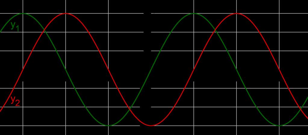 Erinnere dich, dass der Funktionsgraph von g(x) = f(x+2) durch Verschiebung des Funktionsgraphen von f um 2 Einheiten nach links entsteht.