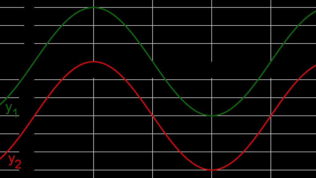 .. ) Erkläre, warum der Funktionsgraph von y(x) = A sin (ω x + ϕ) durch Verschiebung des Funktionsgraphen von y(x) = A sin (ω x) um ϕ/ω Einheiten nach links