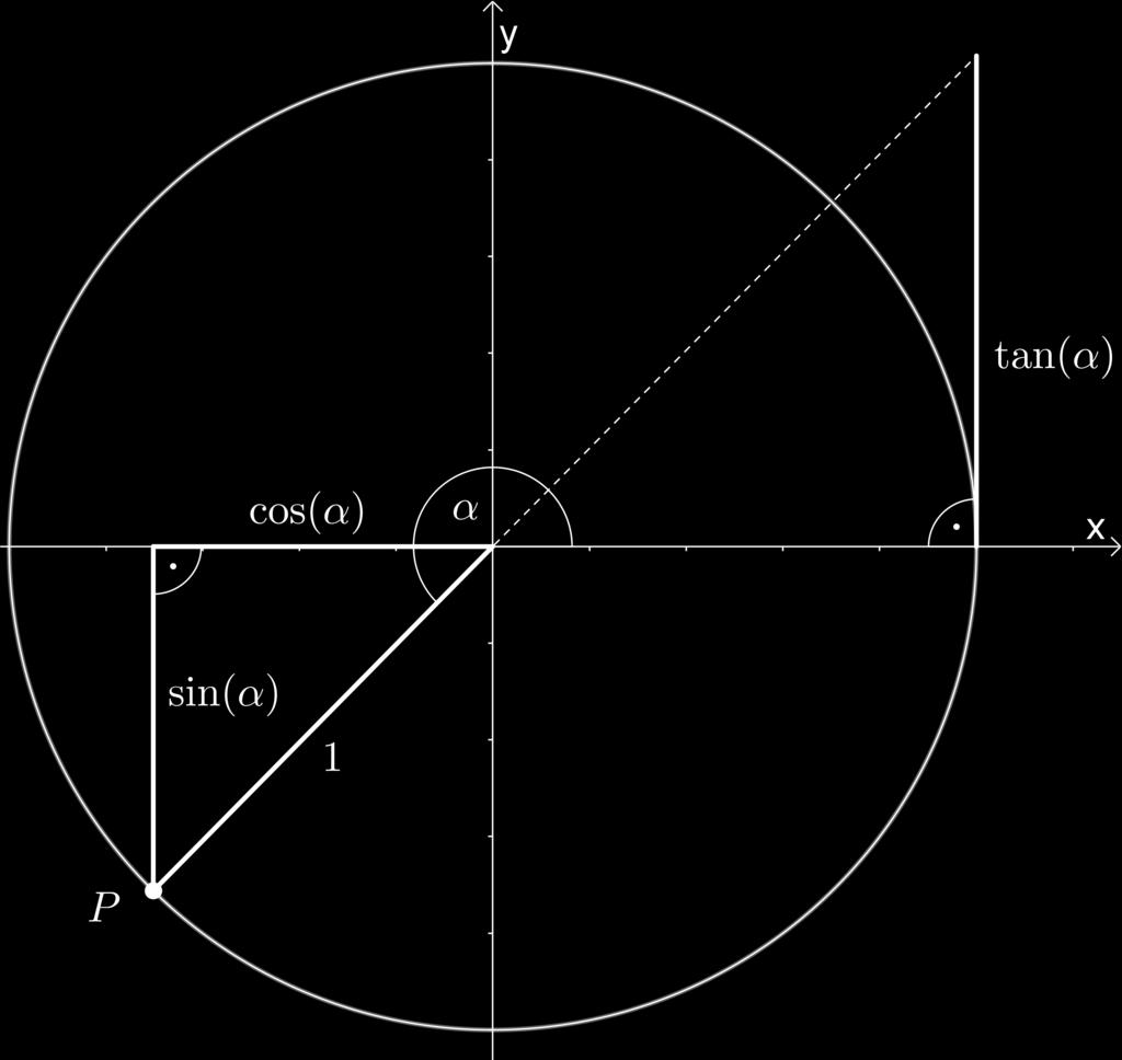 Erkläre, warum mit diesen Definitionen auch im dritten und vierten Quadranten die Gleichung tan(α) = sin(α) erfüllt ist. cos(α) 3. Quadrant (180 < α < 270 ) 4.