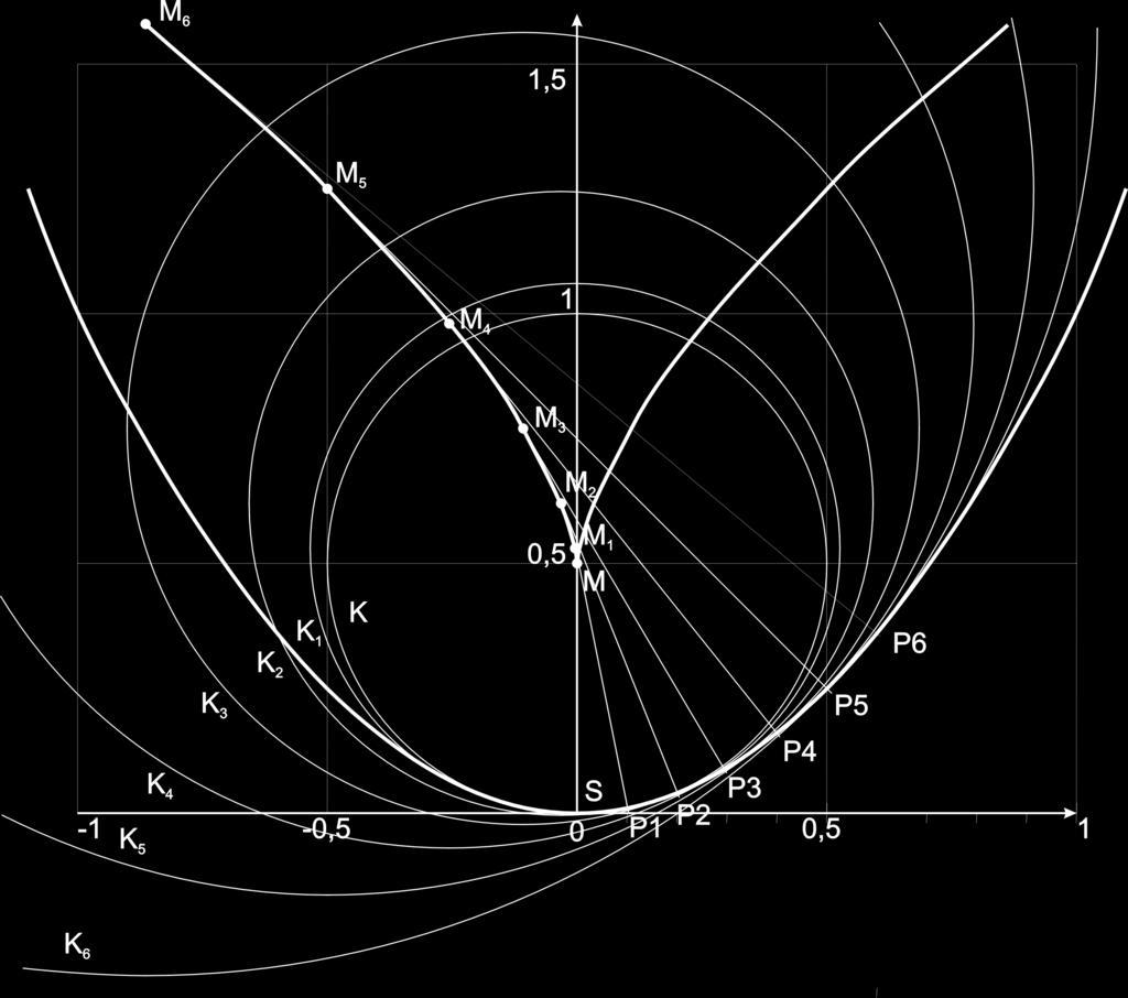 2.3.2 Evolute der Parabel Wir bestimmen die Evolute der Parabel. y = x 2 y = 2x y = 2 Als Parameter betrachten wir die Abzisse x.