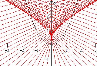 Abbildung 12: Tangenten der Evolute einer Parabel (2) Der Krümmungsradius R zweier Punkte einer Kurve unterscheidet sich im gleichen Maß, wie die Länge des Evoultenbogens bzw.