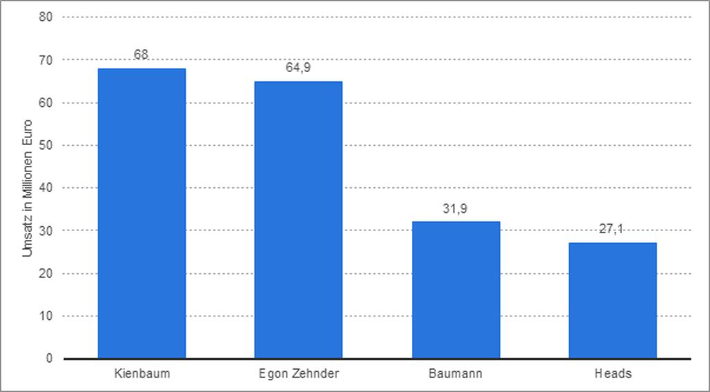 Die umsatzstärksten Personaldienstleister in Deutschland 2013: (Quelle Statista auf der Basis