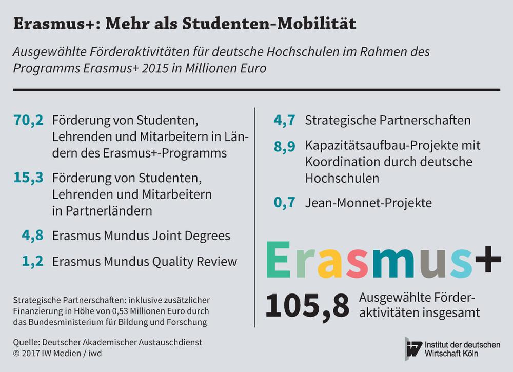 Der Vernetzung dienen beispielsweise die Erasmus Mundus Joint Masterdegrees internationale Masterstudiengänge, die von mindestens drei Hochschulen aus drei europäischen Ländern gemeinsam angeboten