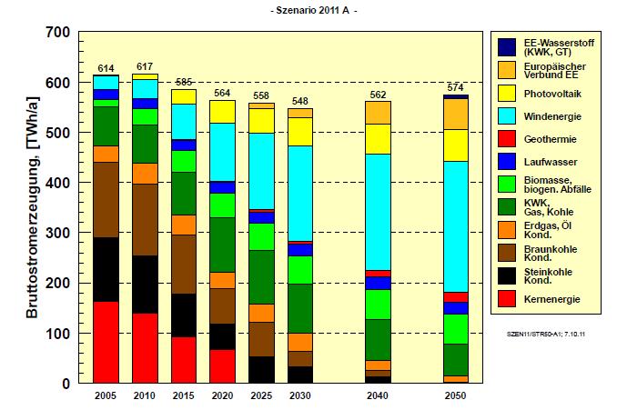 Gesamtkonzept: Leitstudie 2011 (Strom) Quelle: