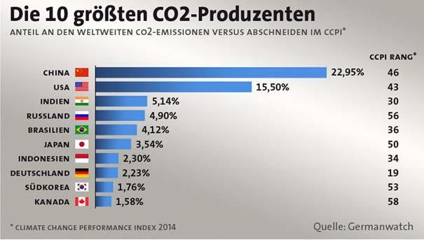 Deutschland ist für den Klimaschutz