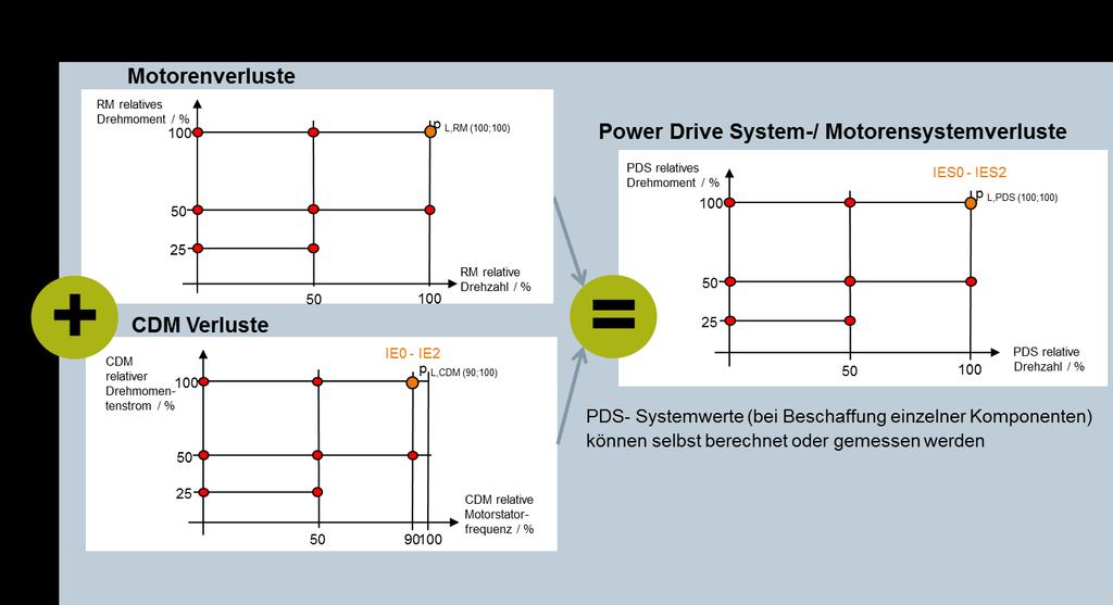 PDS - Systemverluste können durch Addition der Verluste von Motor und